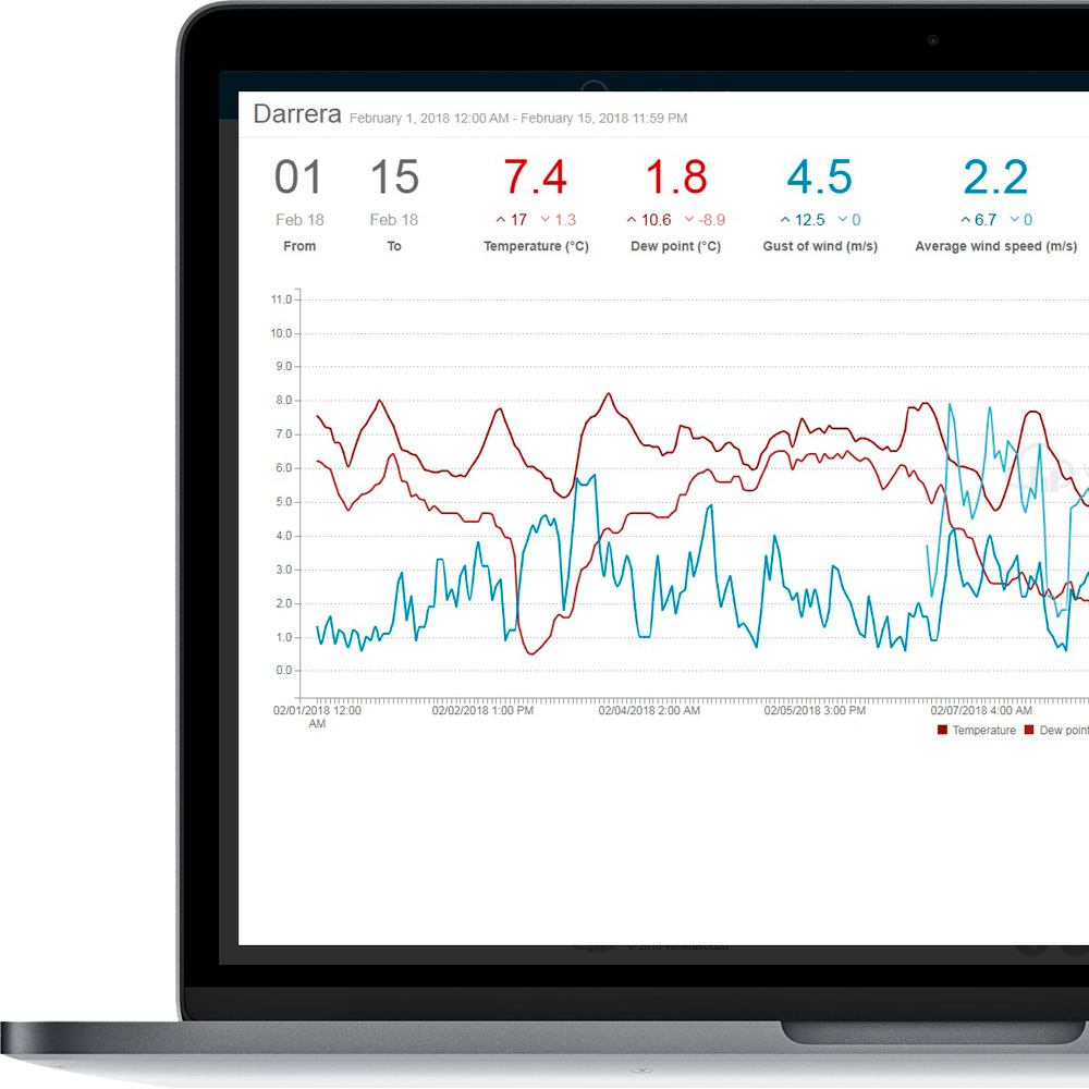 Weathercloud dynamic plots